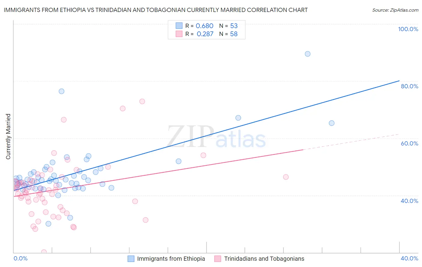 Immigrants from Ethiopia vs Trinidadian and Tobagonian Currently Married