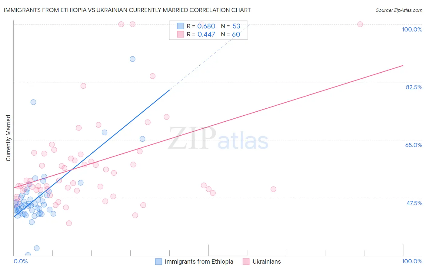 Immigrants from Ethiopia vs Ukrainian Currently Married