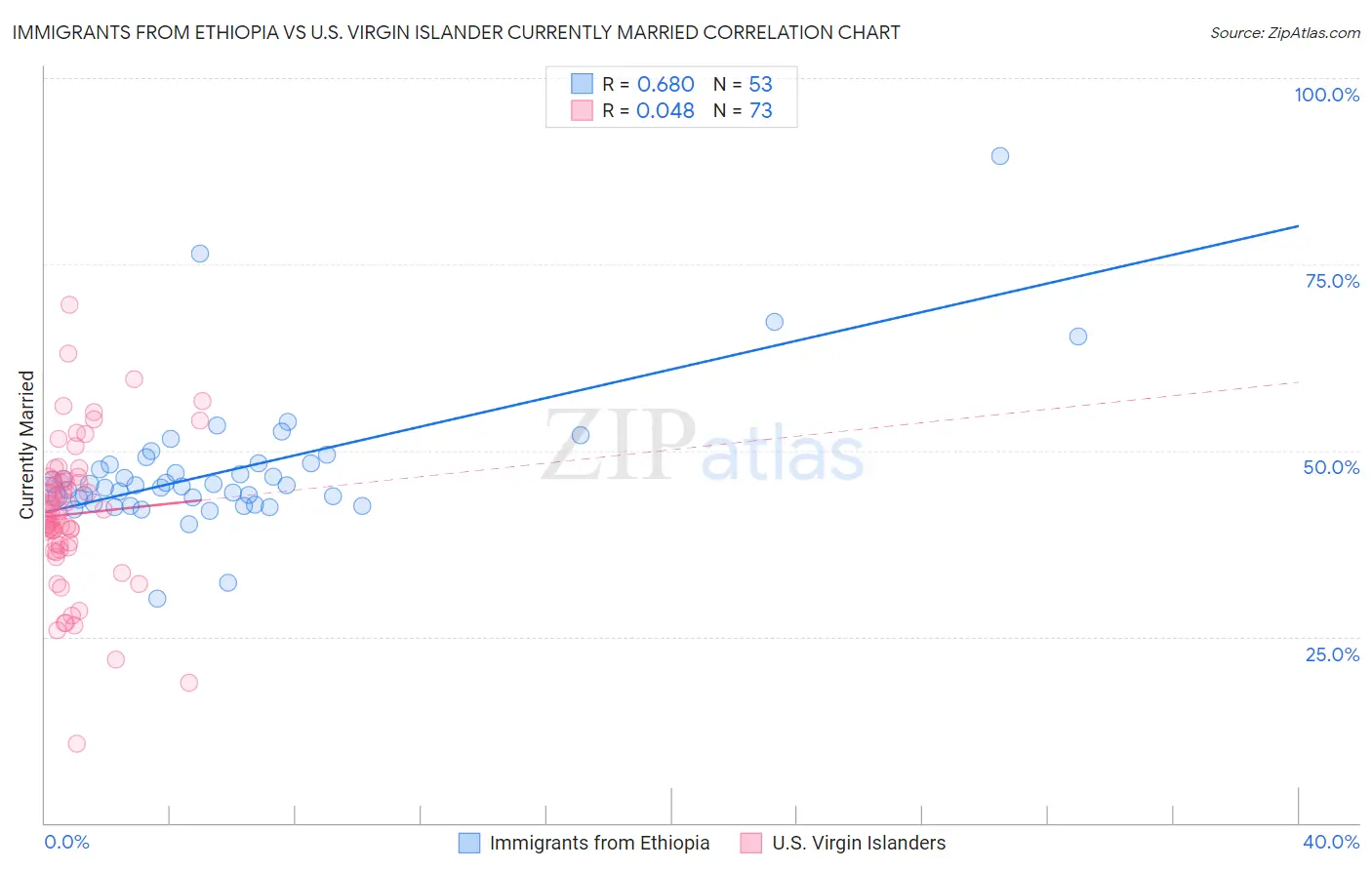 Immigrants from Ethiopia vs U.S. Virgin Islander Currently Married