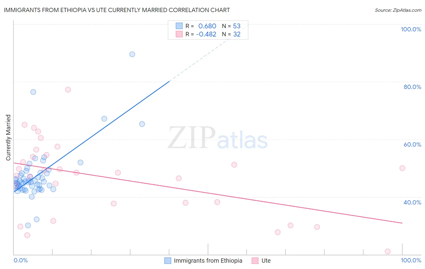 Immigrants from Ethiopia vs Ute Currently Married