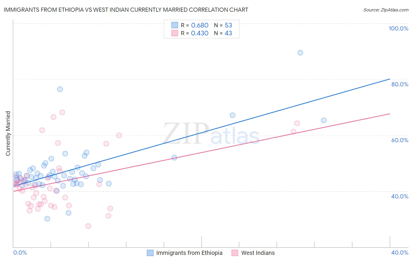 Immigrants from Ethiopia vs West Indian Currently Married