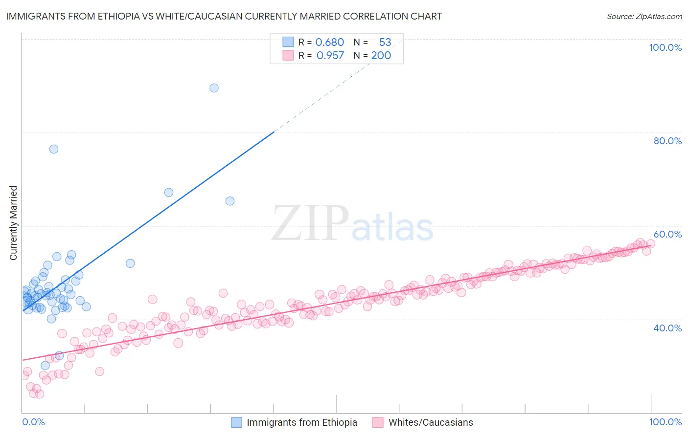 Immigrants from Ethiopia vs White/Caucasian Currently Married