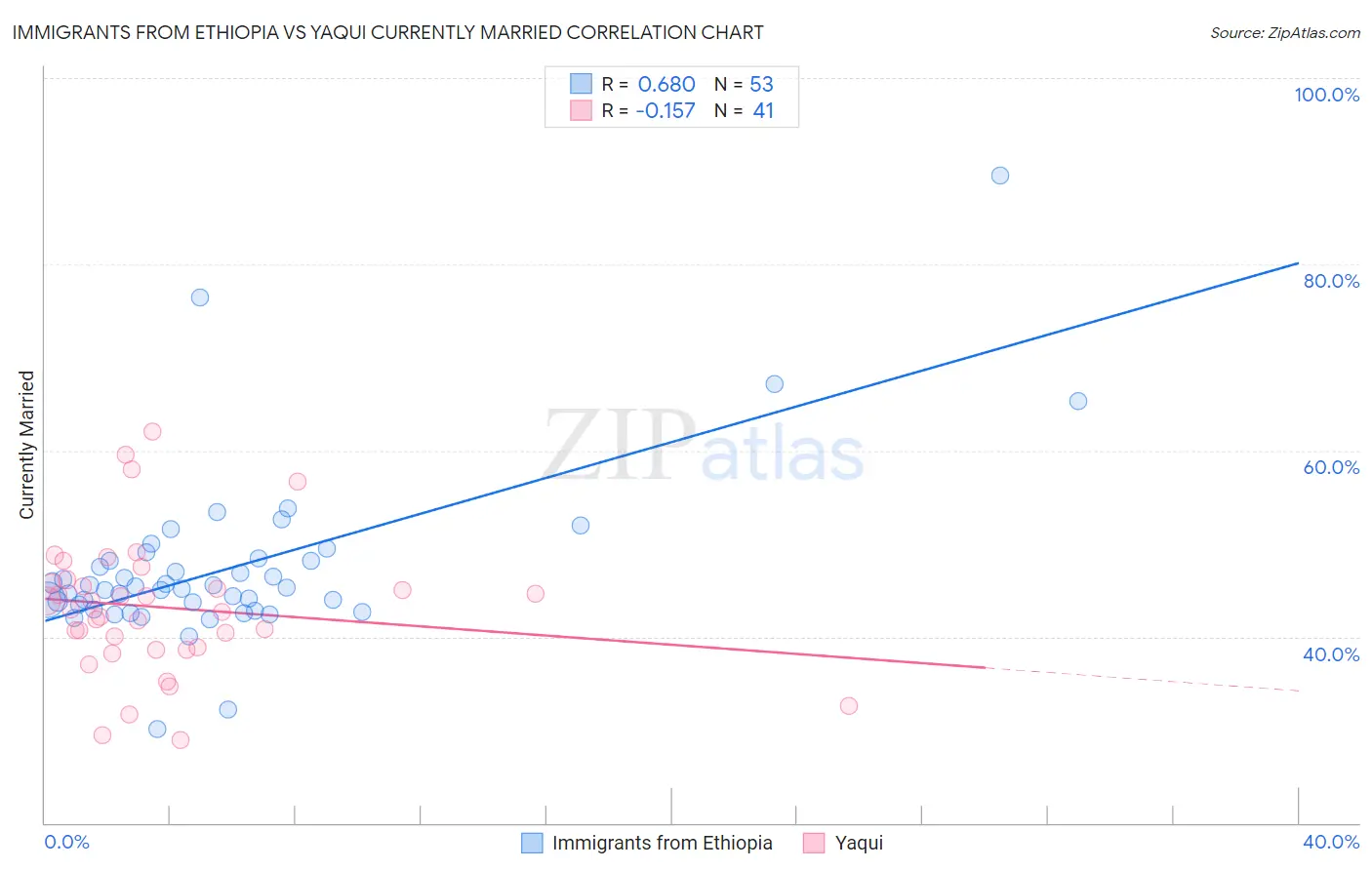 Immigrants from Ethiopia vs Yaqui Currently Married