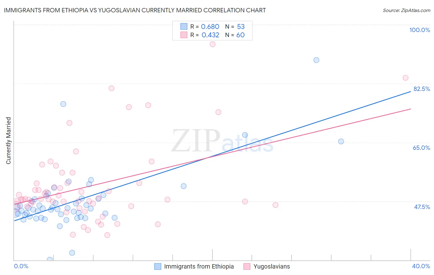 Immigrants from Ethiopia vs Yugoslavian Currently Married