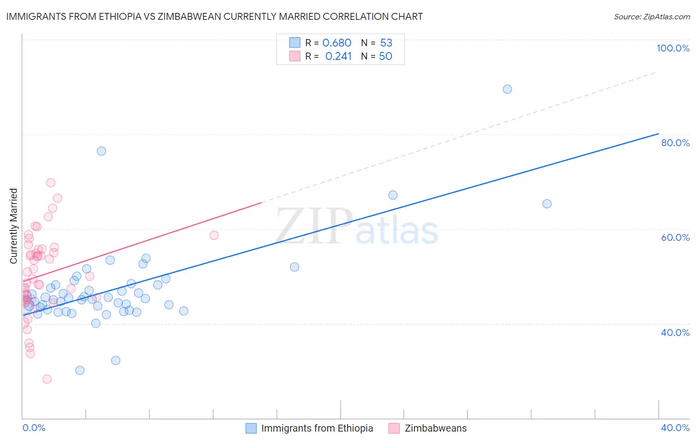 Immigrants from Ethiopia vs Zimbabwean Currently Married