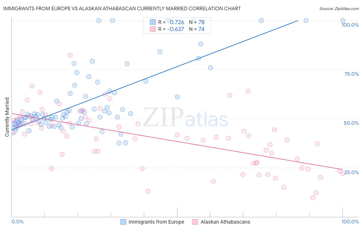 Immigrants from Europe vs Alaskan Athabascan Currently Married