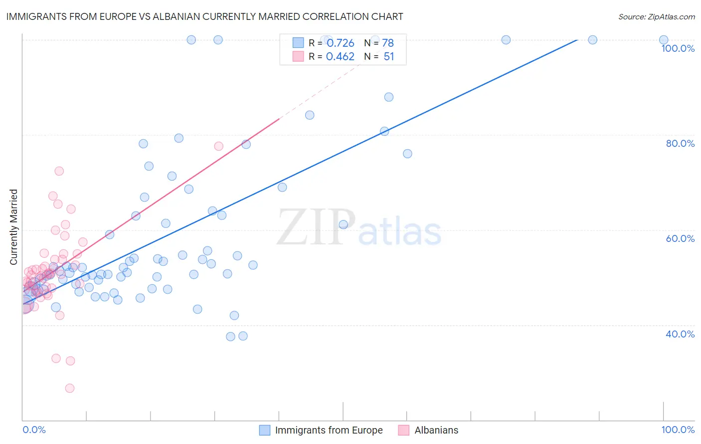 Immigrants from Europe vs Albanian Currently Married