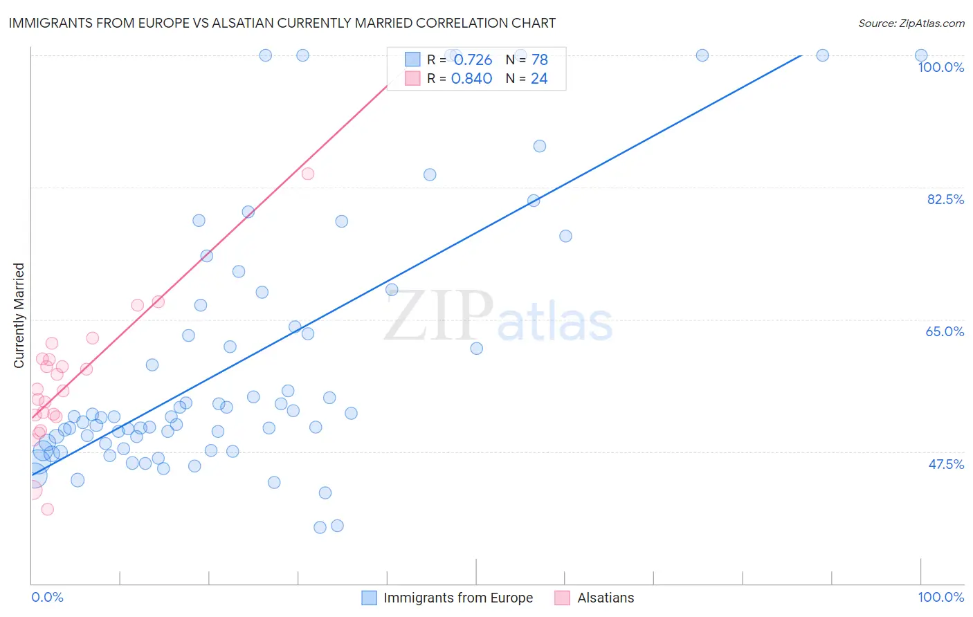 Immigrants from Europe vs Alsatian Currently Married