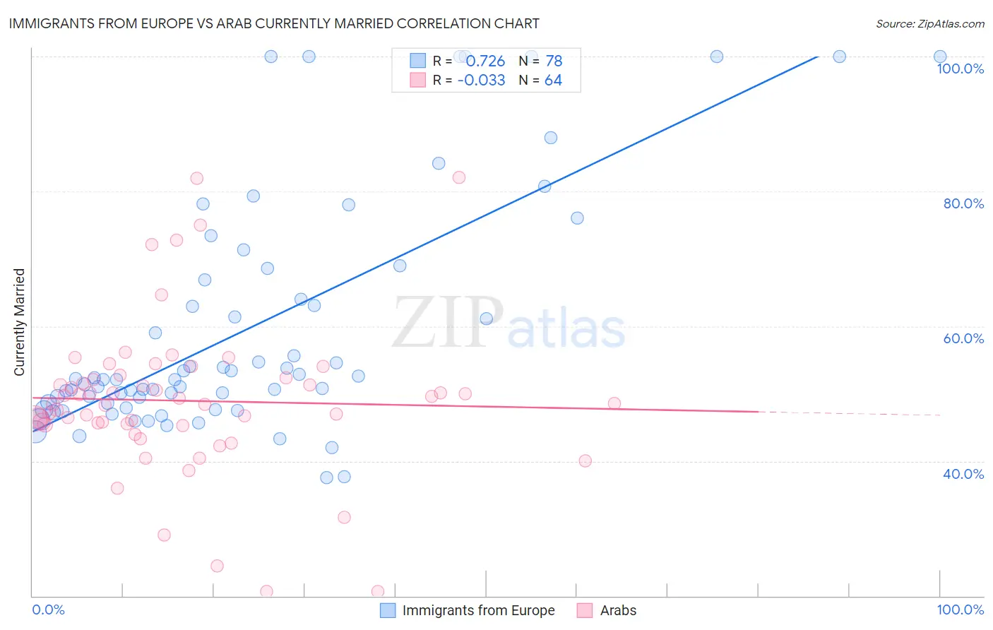 Immigrants from Europe vs Arab Currently Married