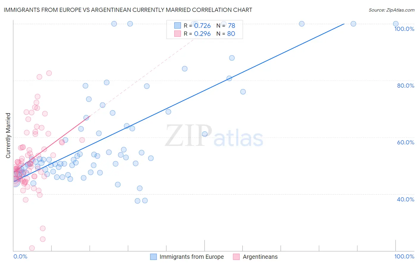 Immigrants from Europe vs Argentinean Currently Married