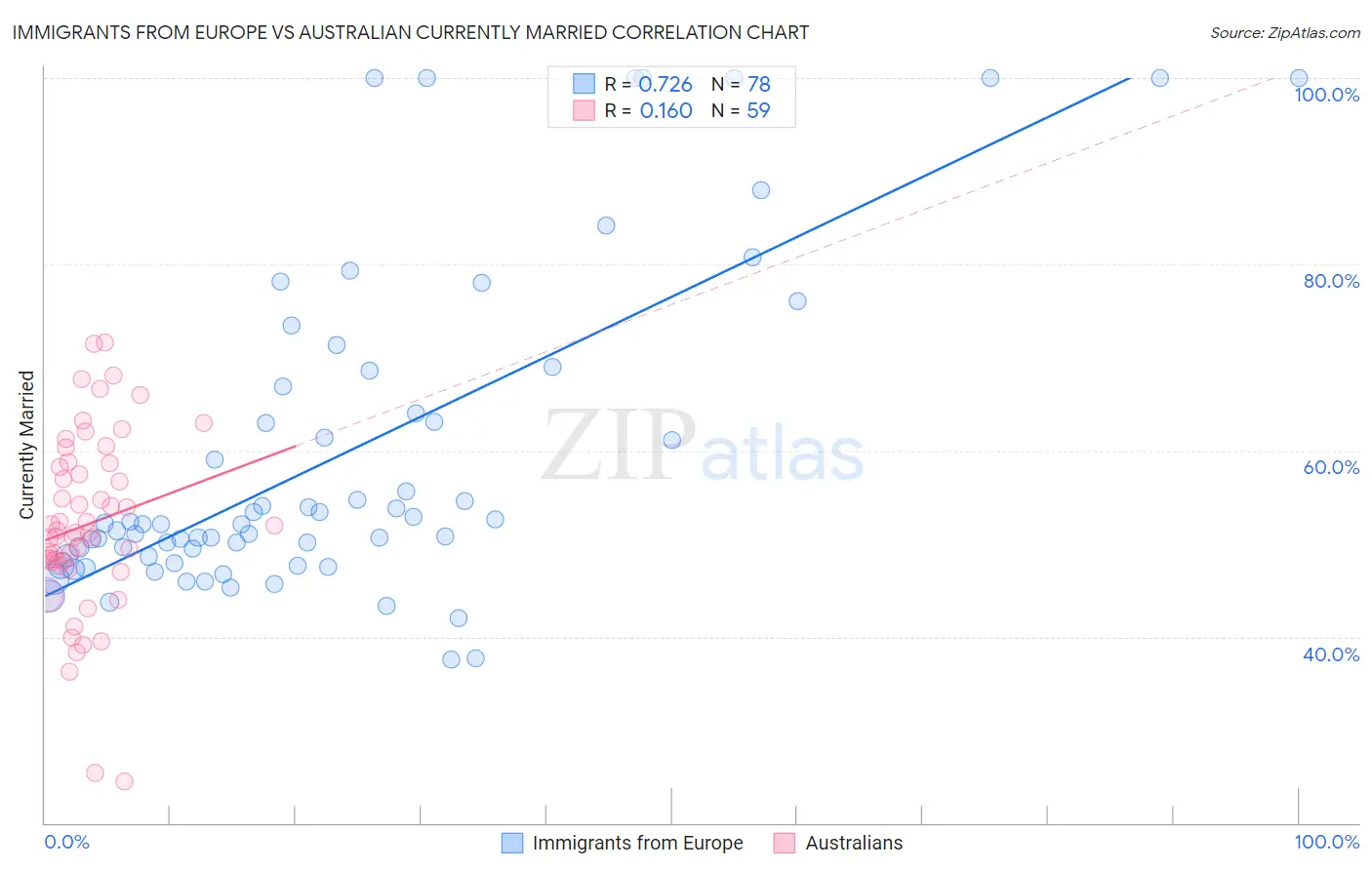 Immigrants from Europe vs Australian Currently Married