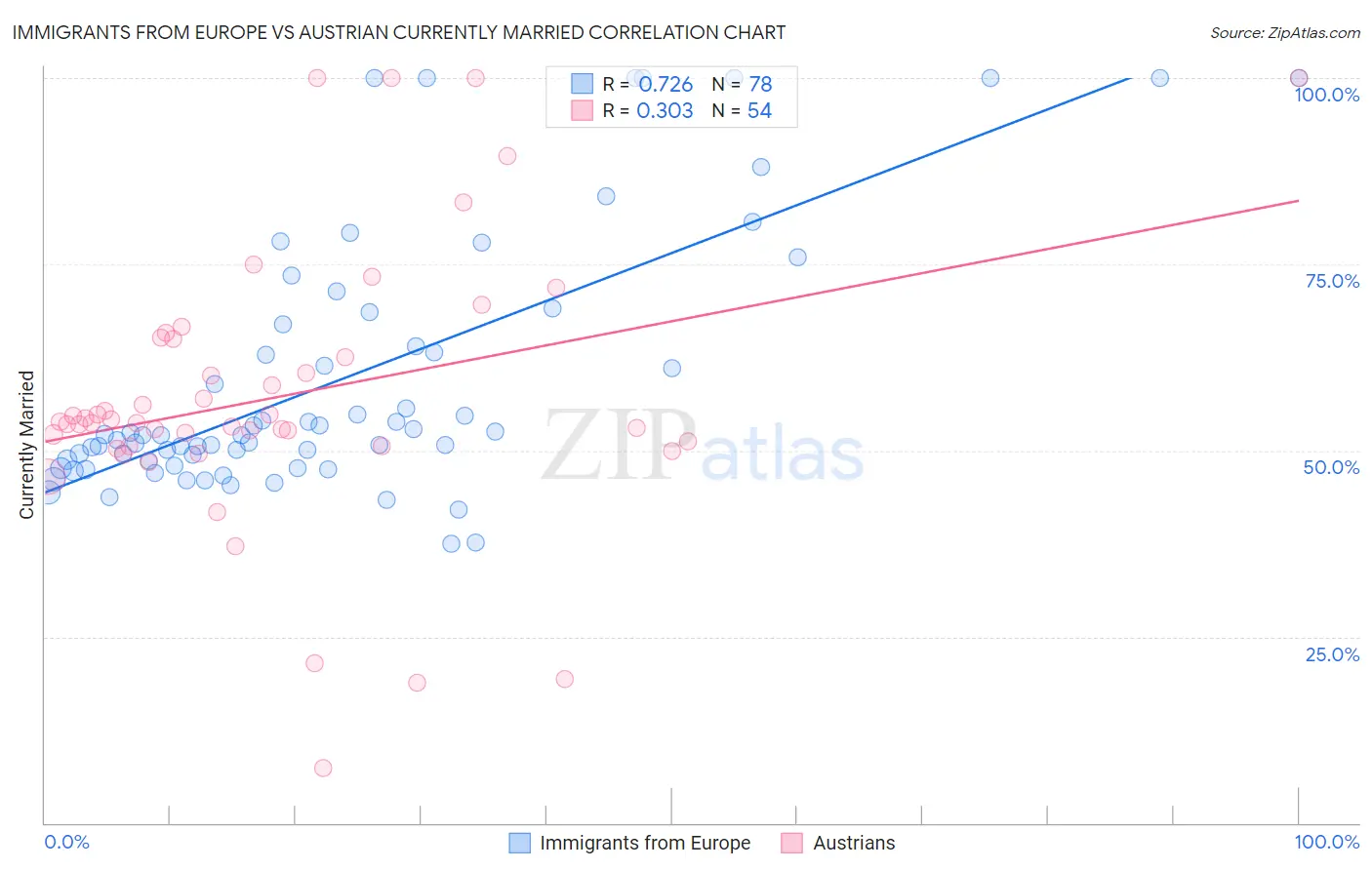 Immigrants from Europe vs Austrian Currently Married
