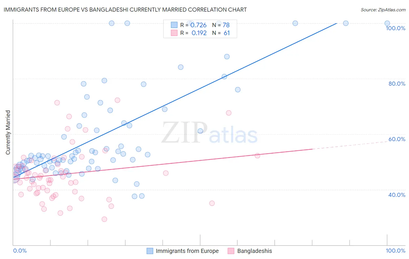 Immigrants from Europe vs Bangladeshi Currently Married