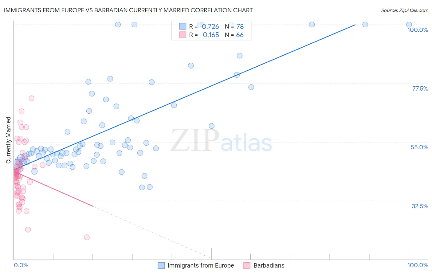 Immigrants from Europe vs Barbadian Currently Married