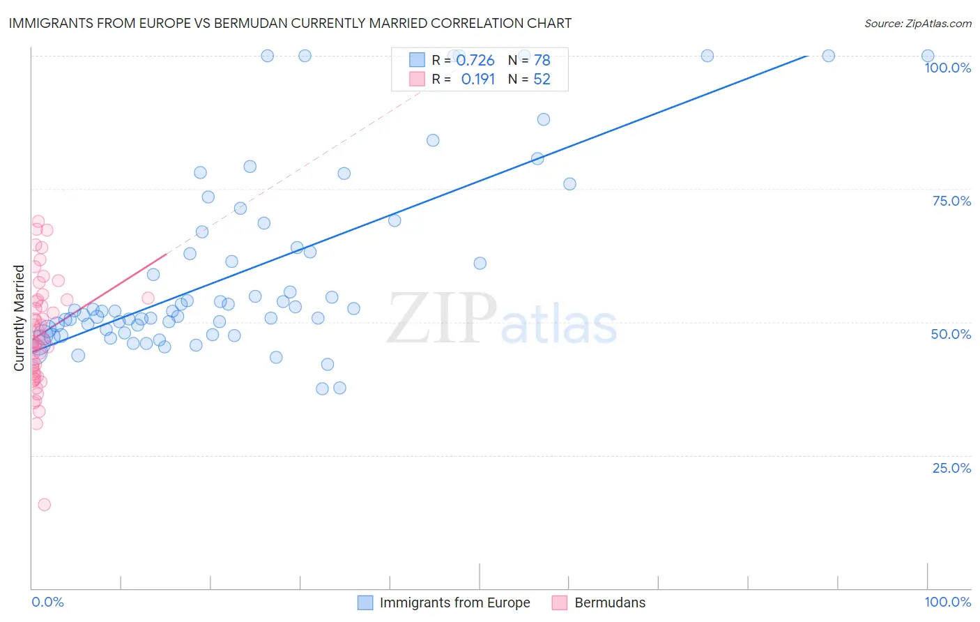 Immigrants from Europe vs Bermudan Currently Married