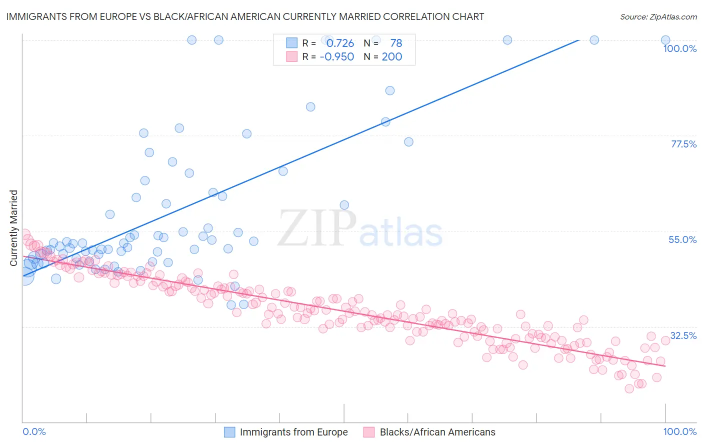 Immigrants from Europe vs Black/African American Currently Married