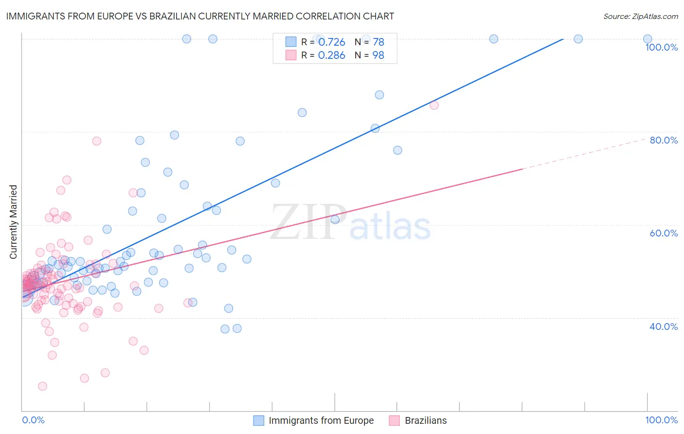 Immigrants from Europe vs Brazilian Currently Married