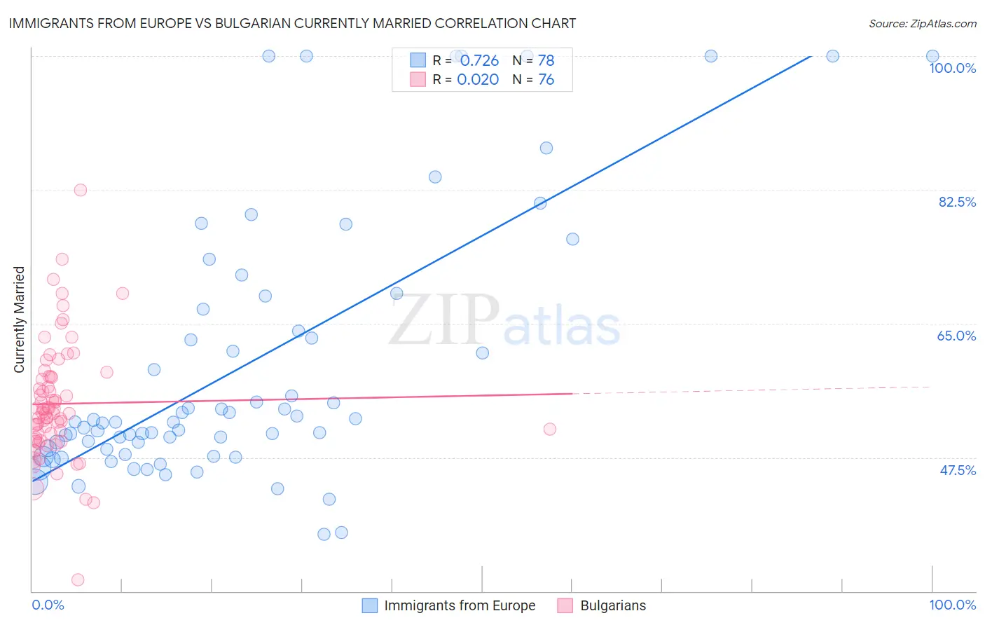 Immigrants from Europe vs Bulgarian Currently Married