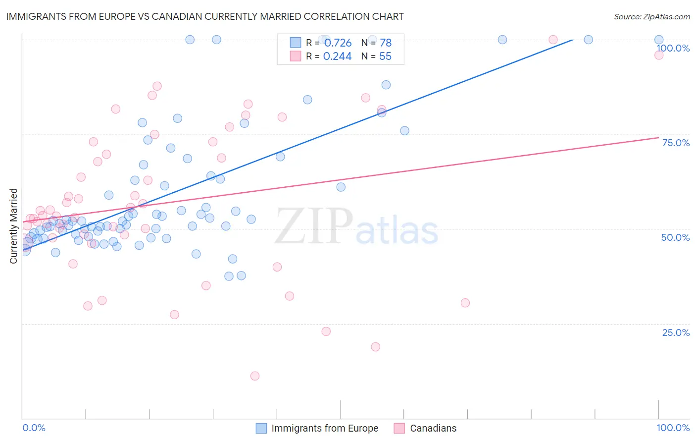 Immigrants from Europe vs Canadian Currently Married