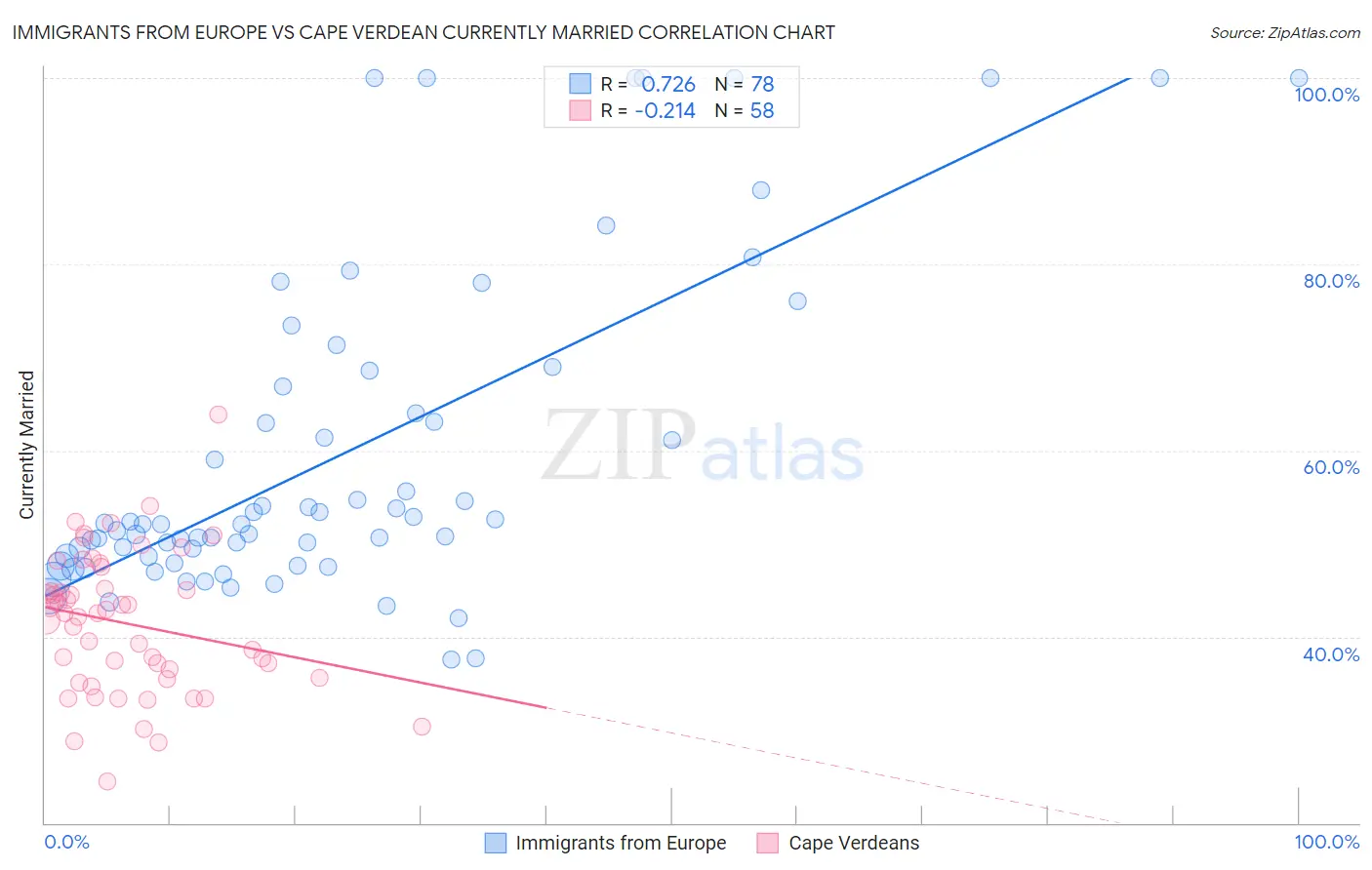 Immigrants from Europe vs Cape Verdean Currently Married