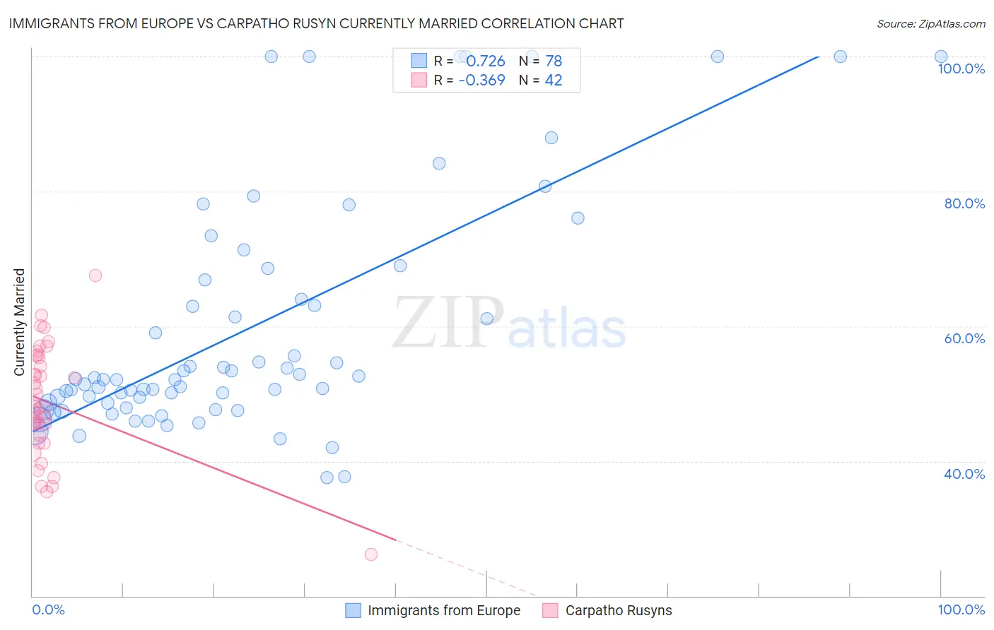 Immigrants from Europe vs Carpatho Rusyn Currently Married