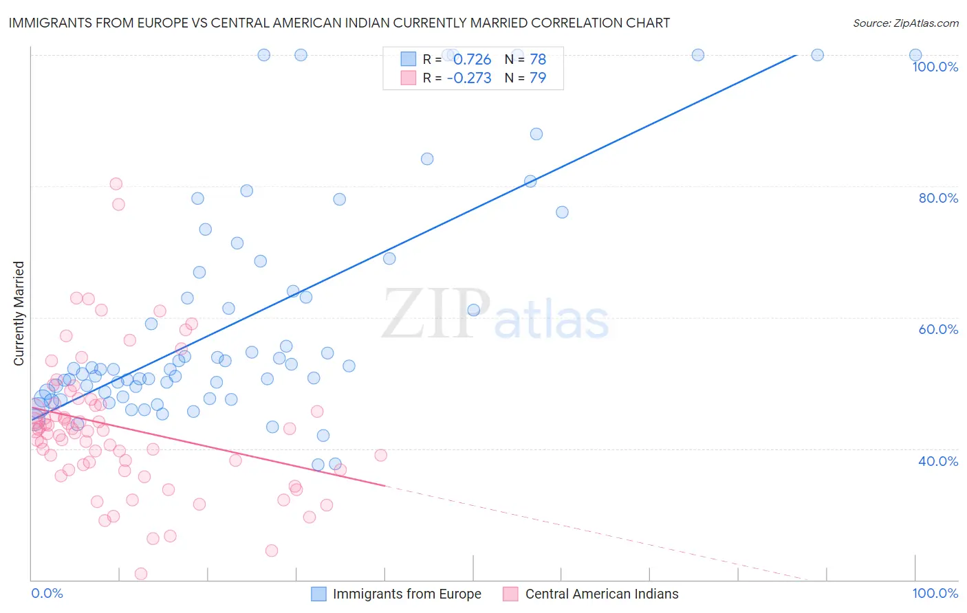 Immigrants from Europe vs Central American Indian Currently Married