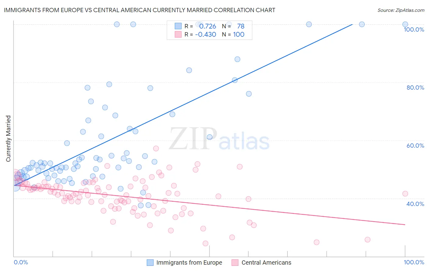 Immigrants from Europe vs Central American Currently Married