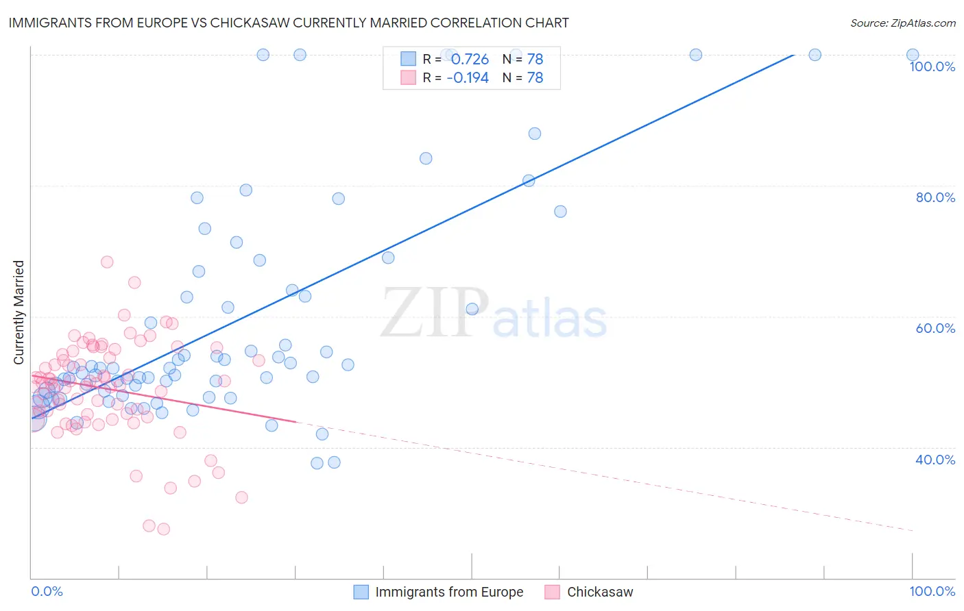 Immigrants from Europe vs Chickasaw Currently Married