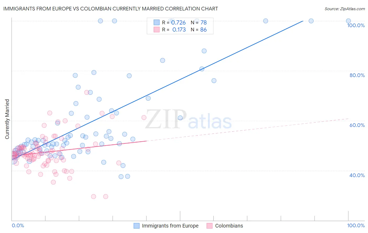 Immigrants from Europe vs Colombian Currently Married