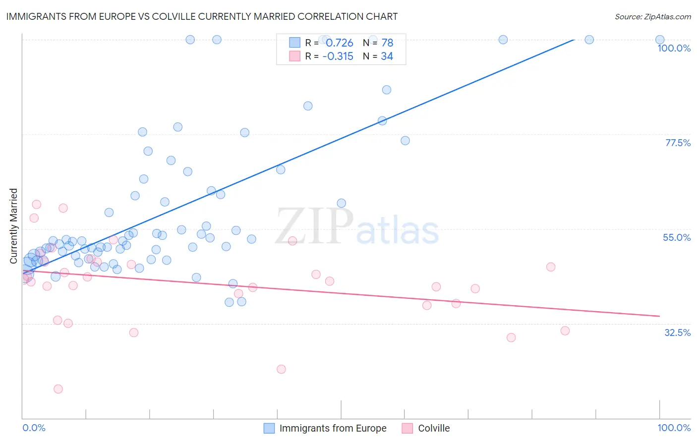 Immigrants from Europe vs Colville Currently Married