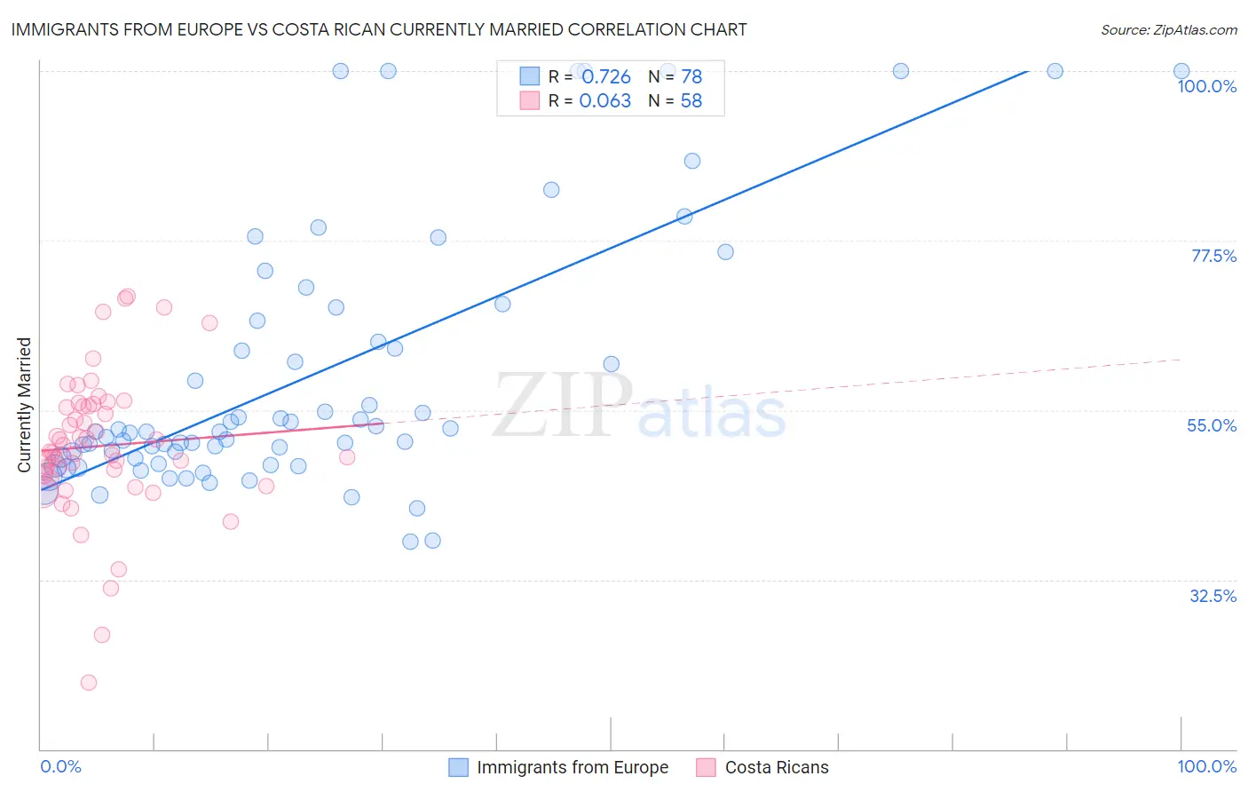 Immigrants from Europe vs Costa Rican Currently Married