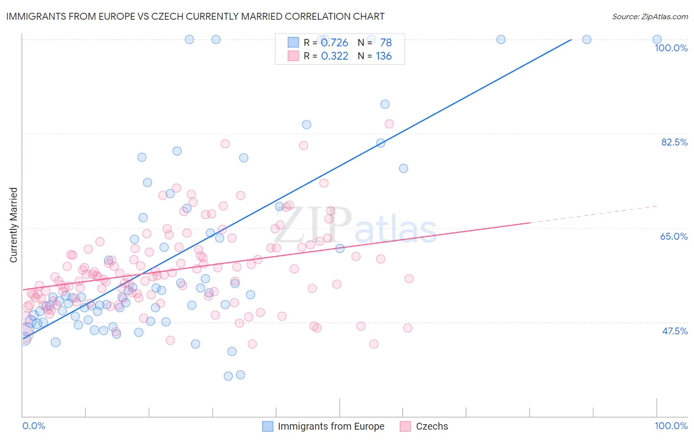 Immigrants from Europe vs Czech Currently Married