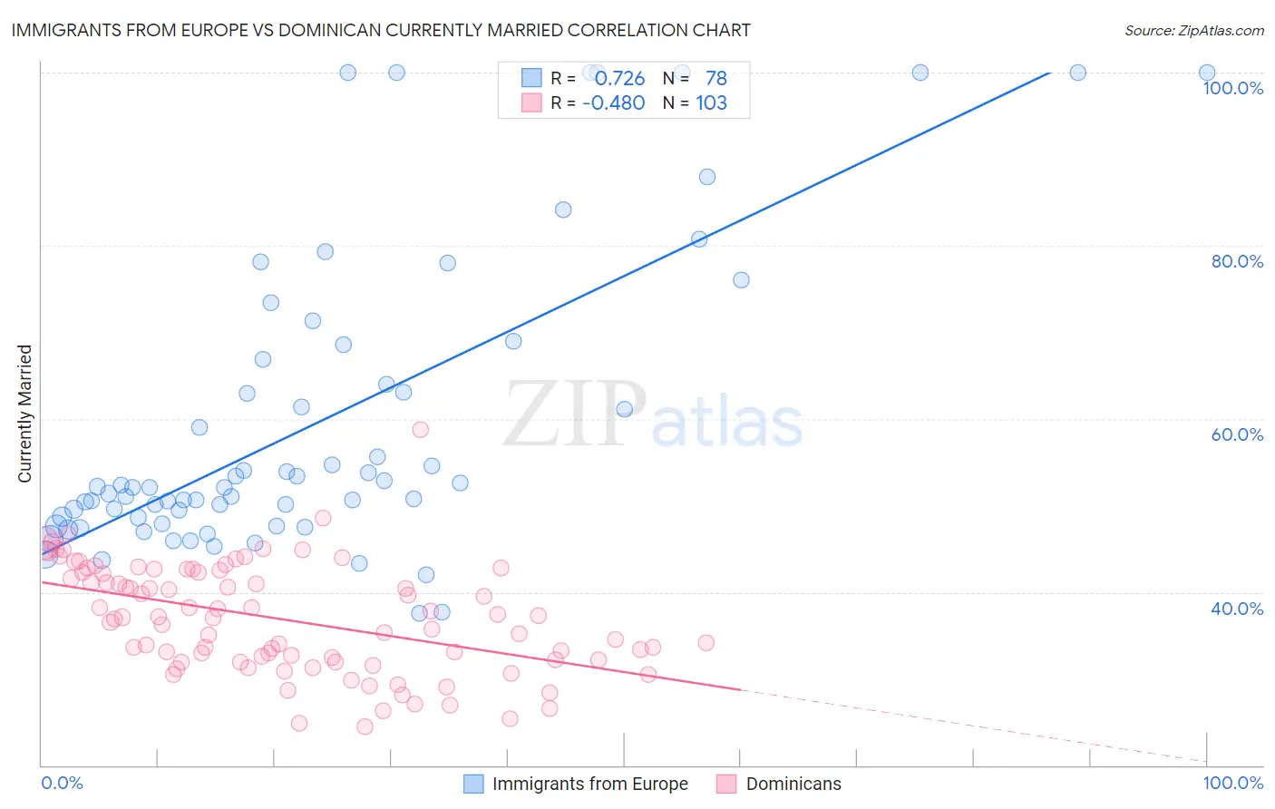 Immigrants from Europe vs Dominican Currently Married