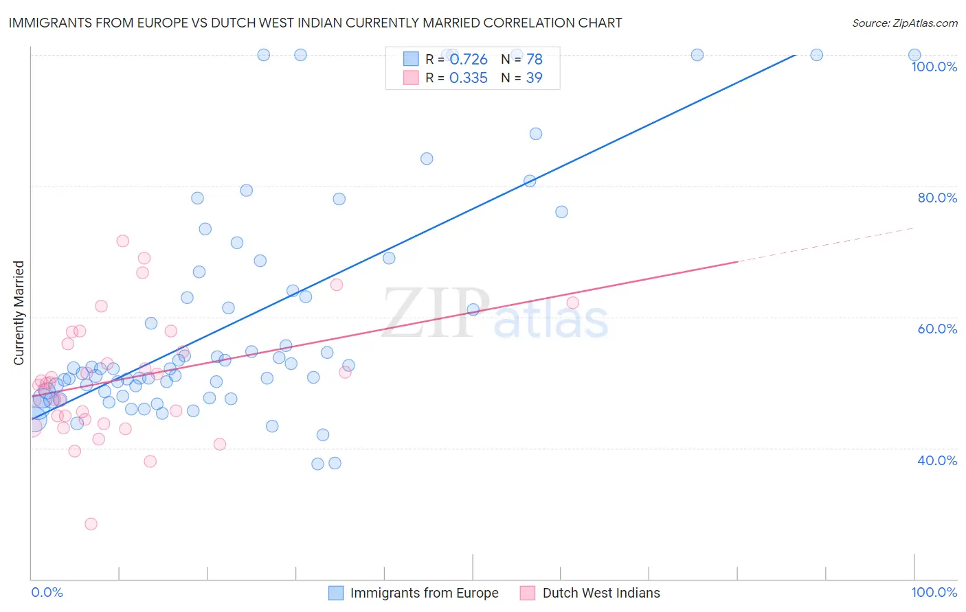 Immigrants from Europe vs Dutch West Indian Currently Married