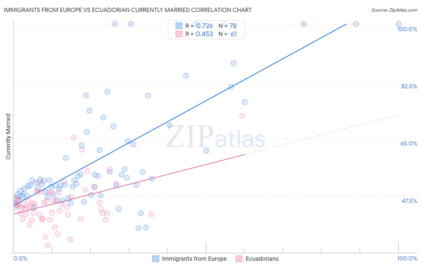 Immigrants from Europe vs Ecuadorian Currently Married