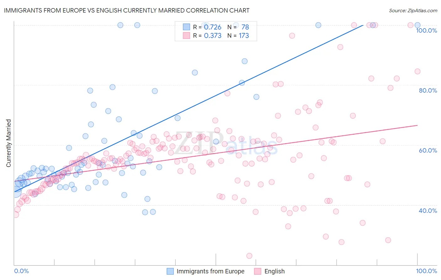 Immigrants from Europe vs English Currently Married