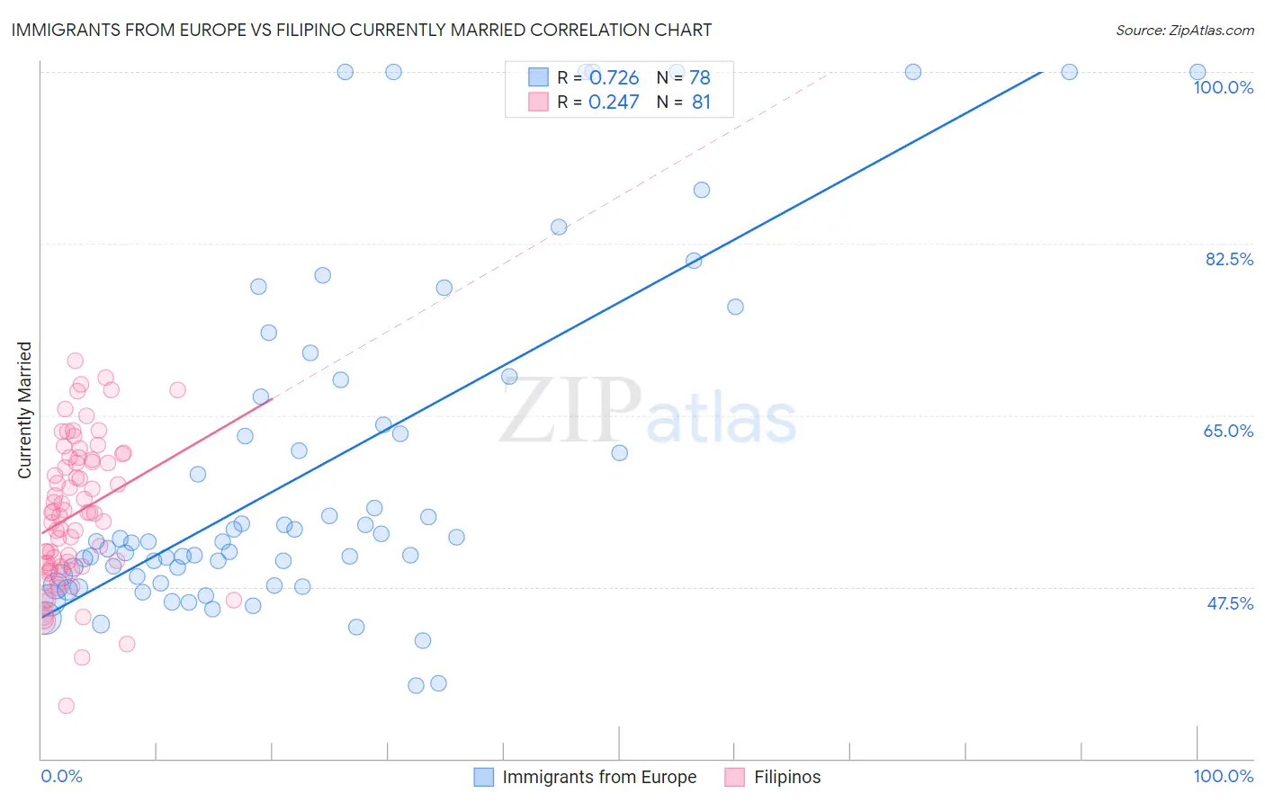 Immigrants from Europe vs Filipino Currently Married