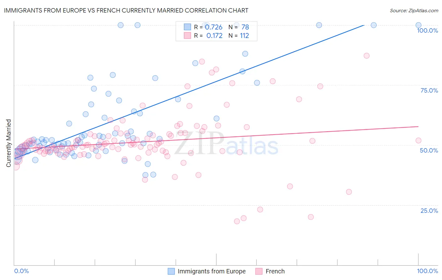 Immigrants from Europe vs French Currently Married