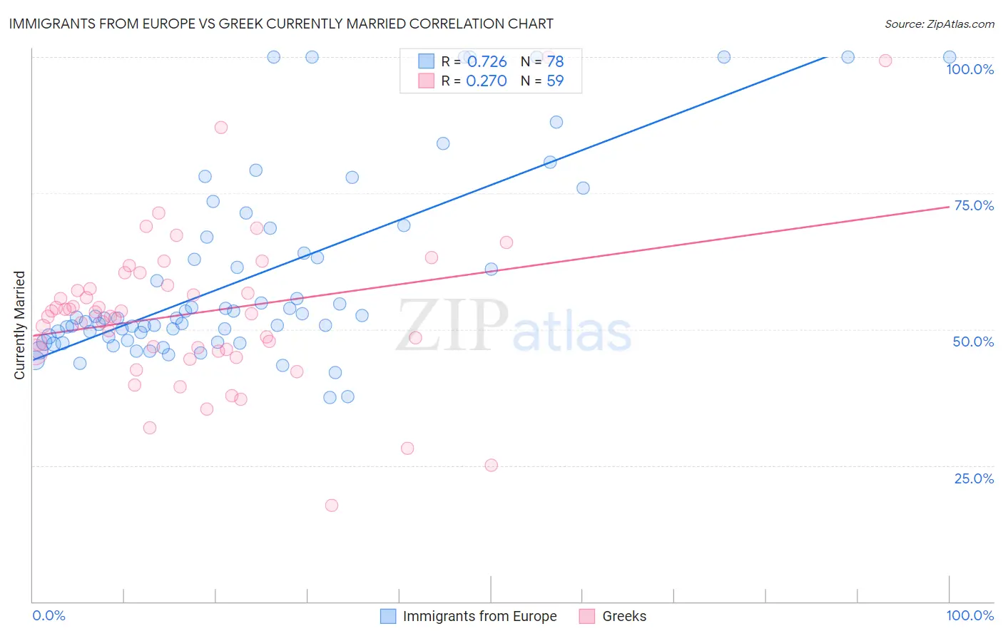 Immigrants from Europe vs Greek Currently Married