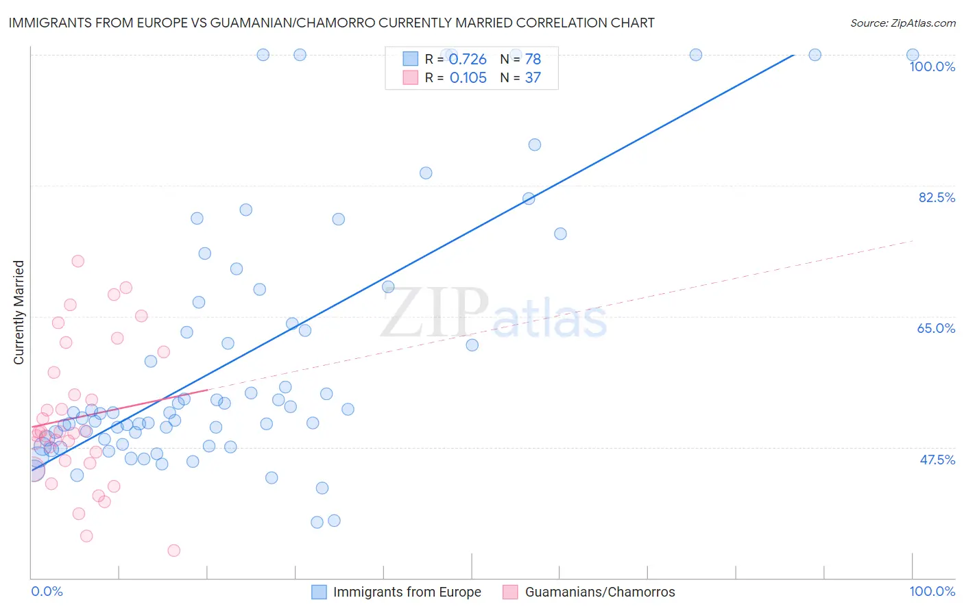 Immigrants from Europe vs Guamanian/Chamorro Currently Married