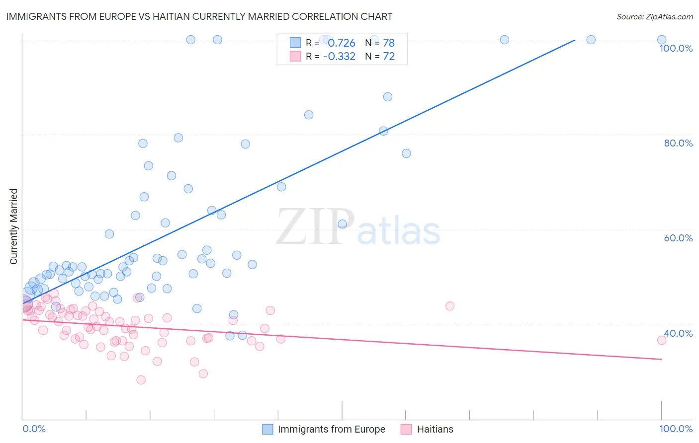 Immigrants from Europe vs Haitian Currently Married