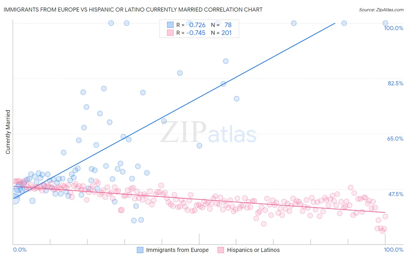 Immigrants from Europe vs Hispanic or Latino Currently Married