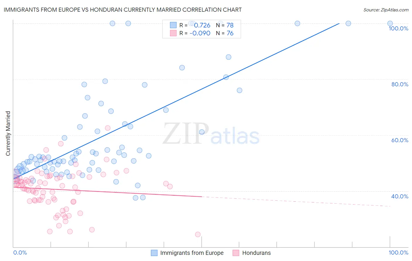 Immigrants from Europe vs Honduran Currently Married