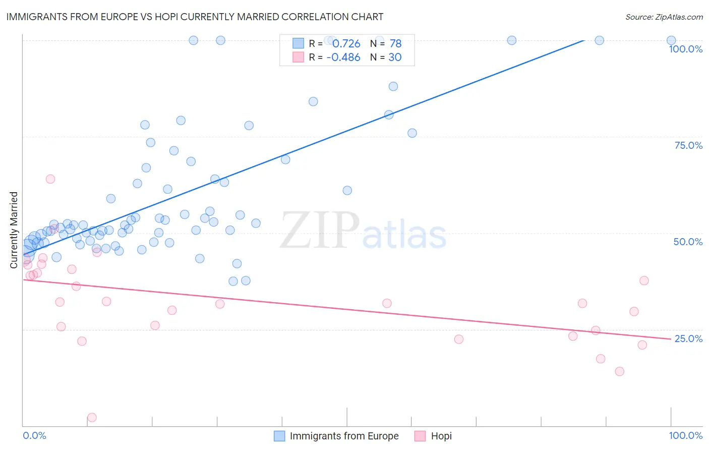 Immigrants from Europe vs Hopi Currently Married