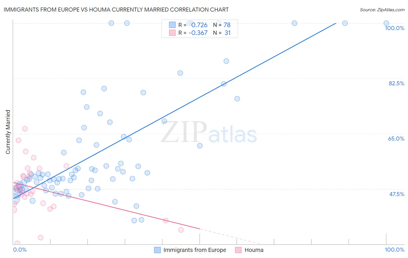 Immigrants from Europe vs Houma Currently Married