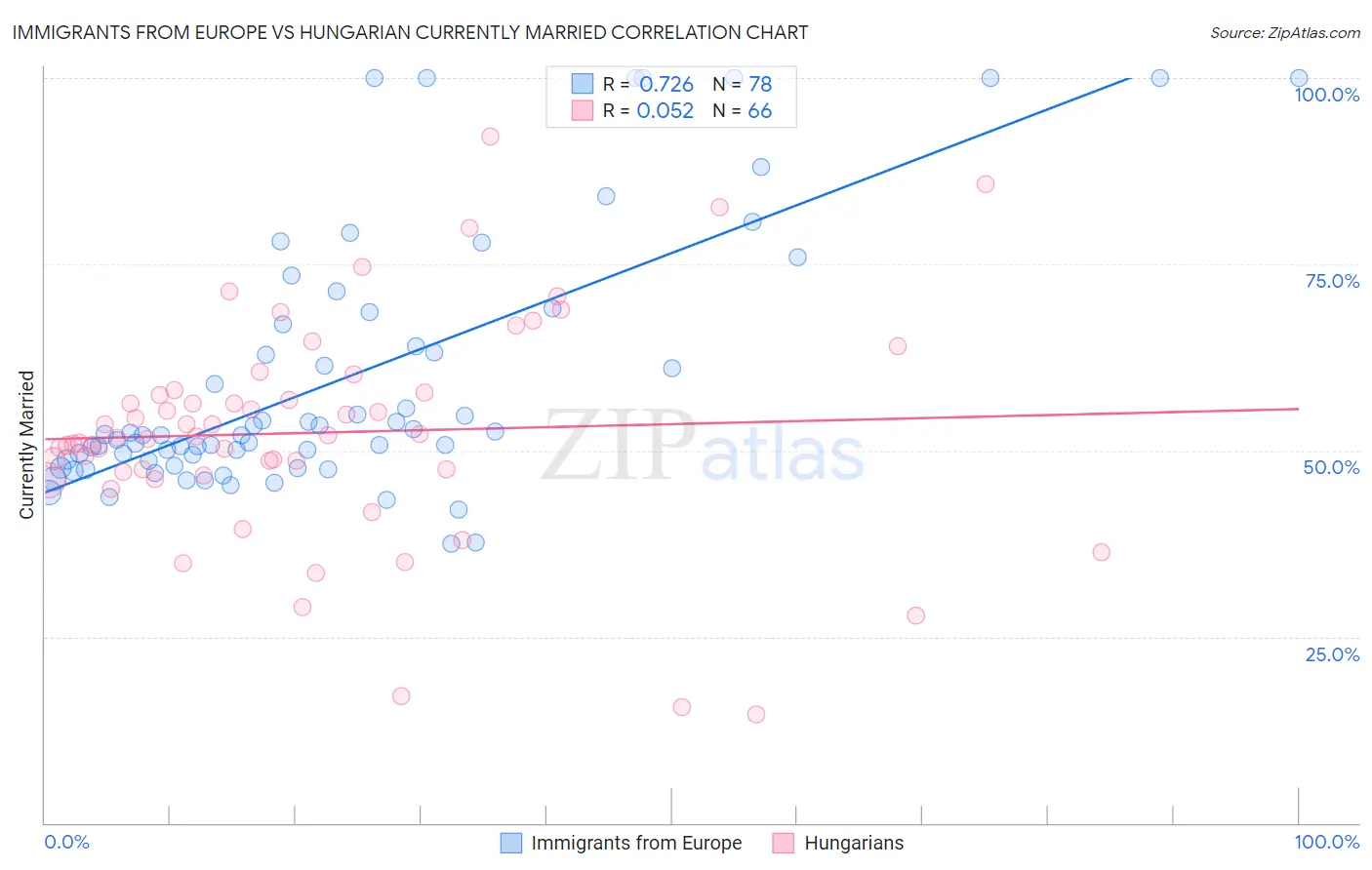 Immigrants from Europe vs Hungarian Currently Married