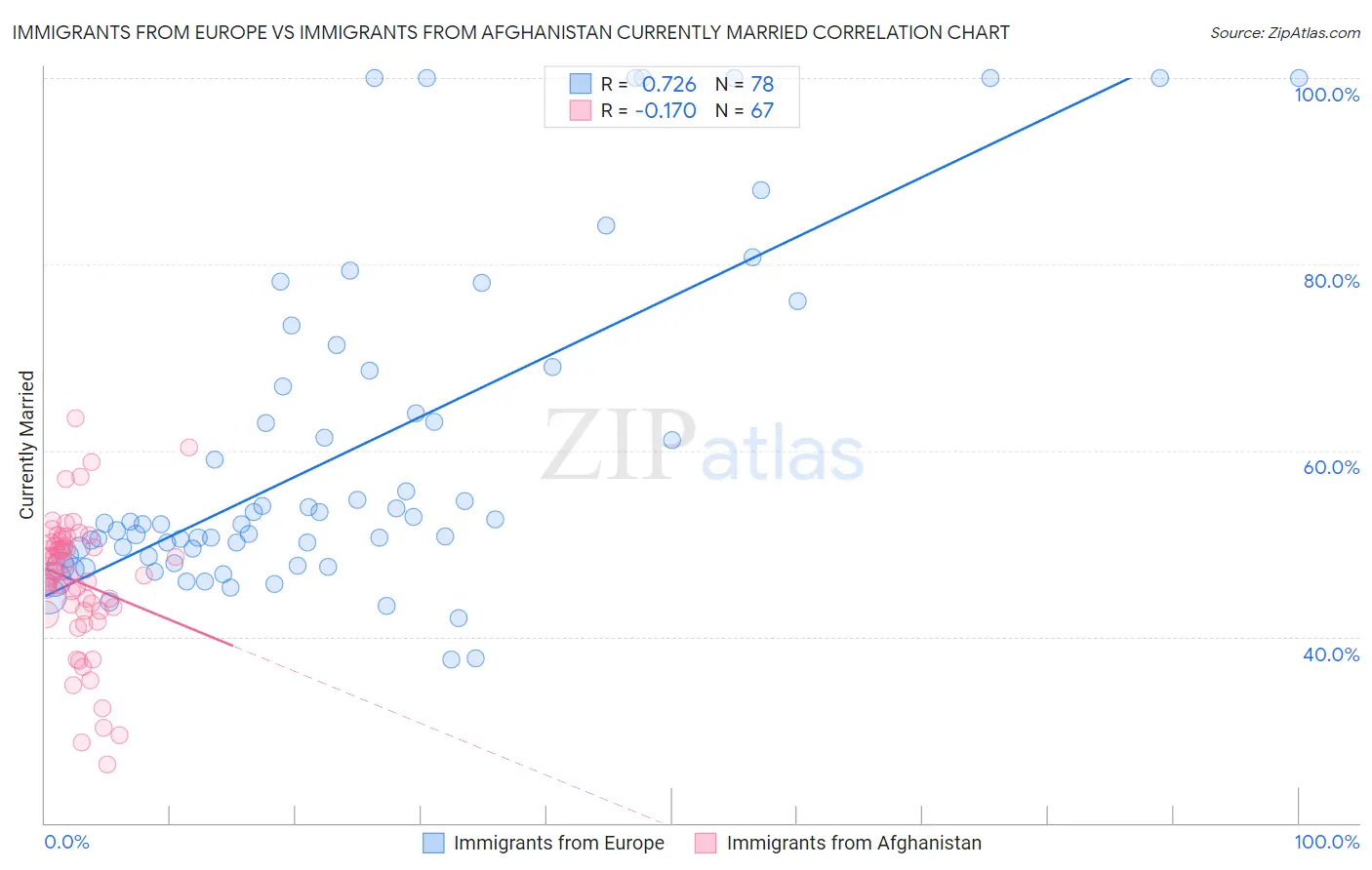 Immigrants from Europe vs Immigrants from Afghanistan Currently Married