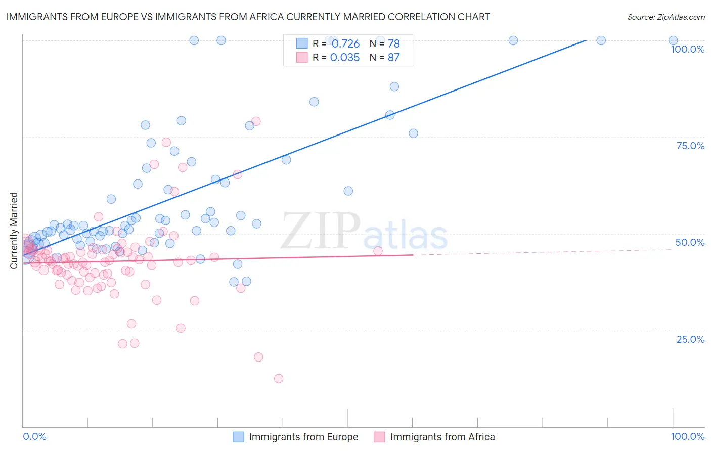 Immigrants from Europe vs Immigrants from Africa Currently Married