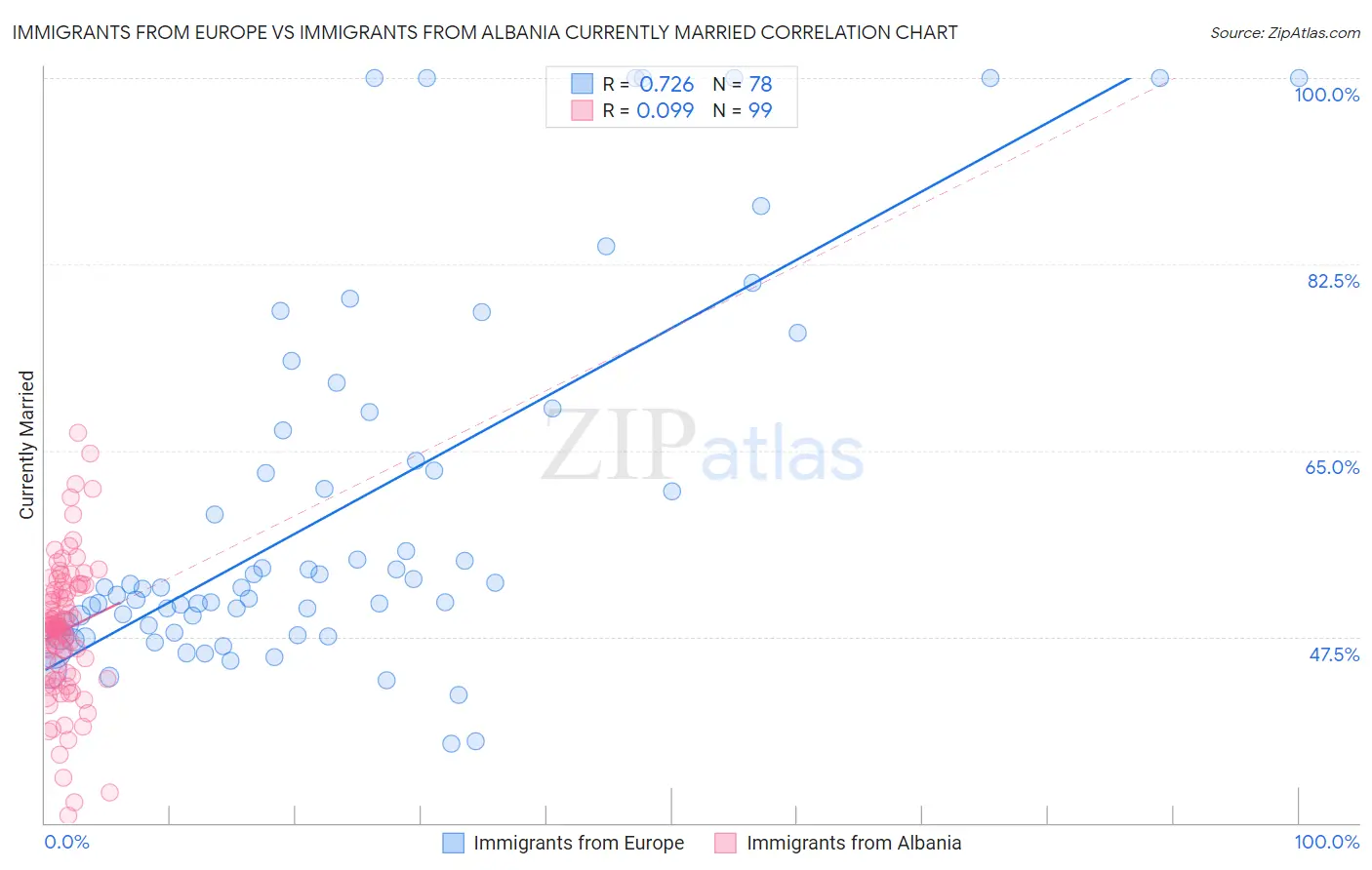 Immigrants from Europe vs Immigrants from Albania Currently Married