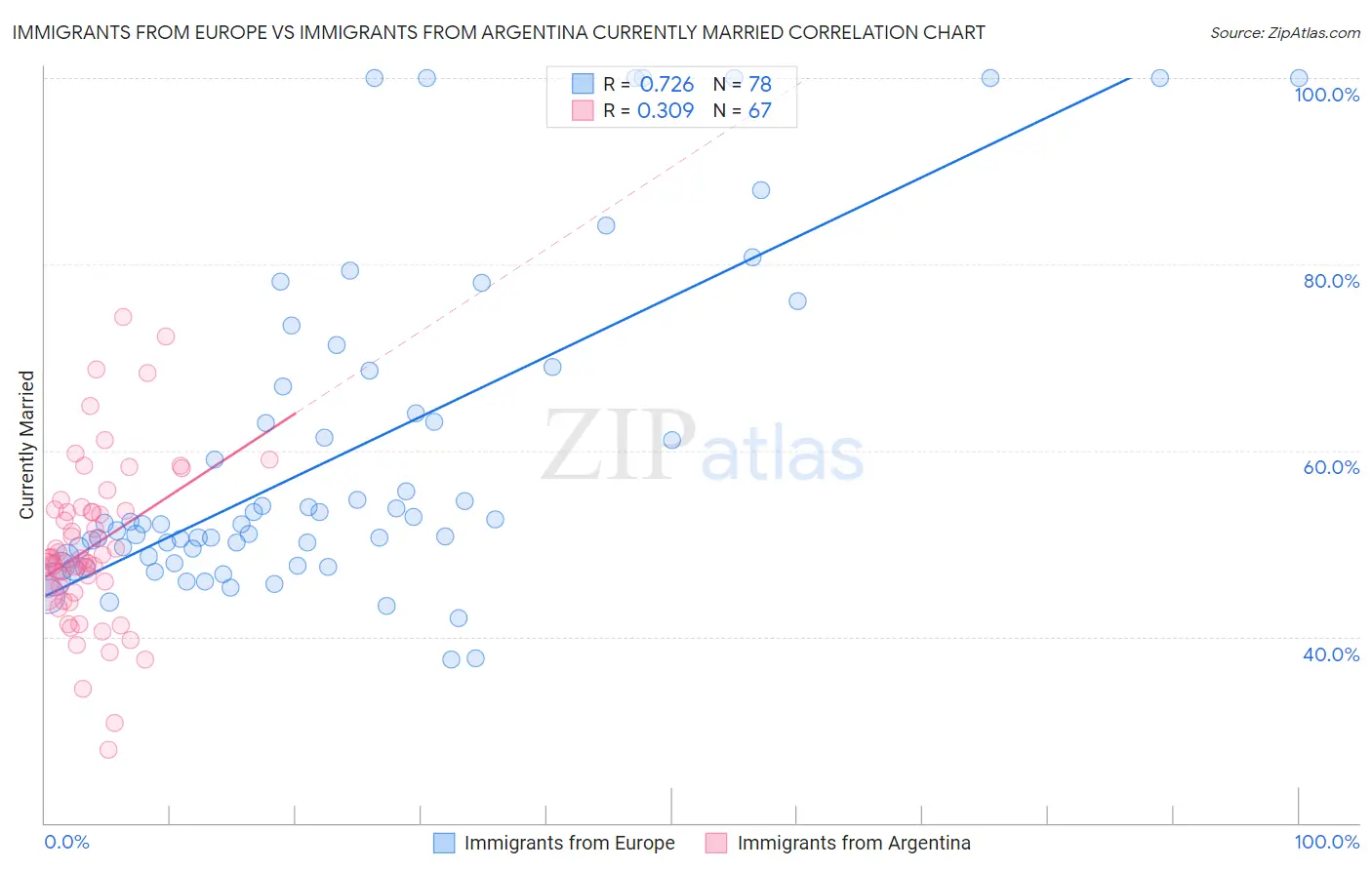 Immigrants from Europe vs Immigrants from Argentina Currently Married